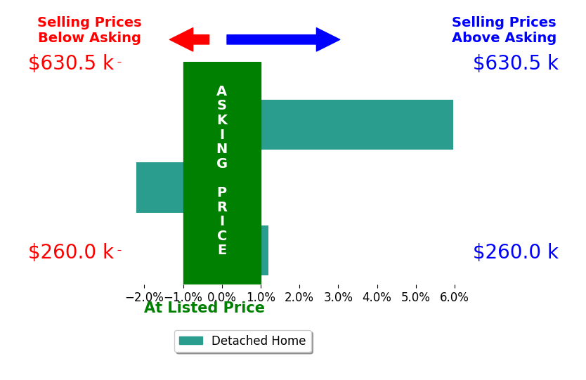 Carol Van Horn's sold homes closed 2.2% below asking on average, with 0 homes above, 1 below, and 0 at asking price.