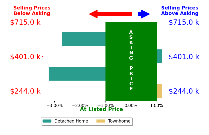 Bar chart comparing asking price vs selling price for Zhanna Shuparska