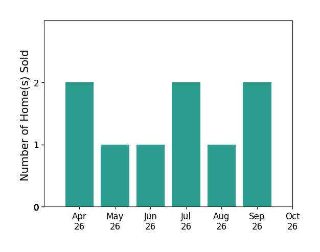Bar chart of total home sales by Shana Bloom over the past 6 months