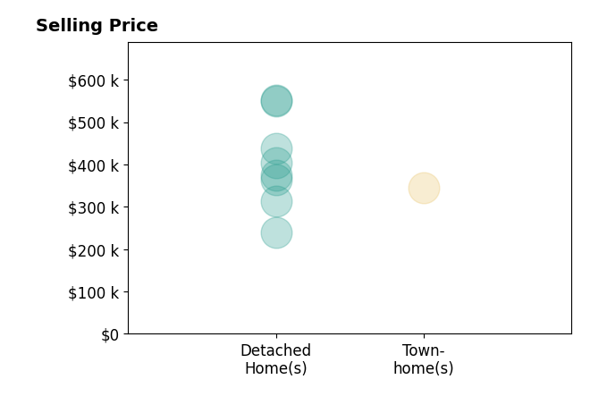 Histogram of home sales price ranges for Shana Bloom