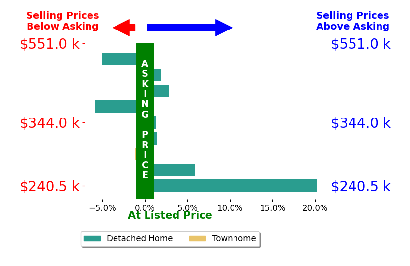 Bar chart comparing asking price vs selling price for Shana Bloom