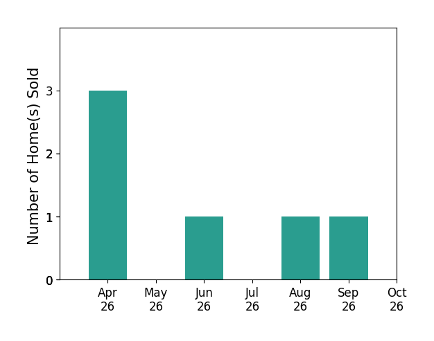 Bar chart of total home sales by Mike Lonski over the past 6 months