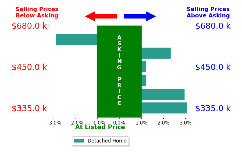 Bar chart comparing asking price vs selling price for Mike Lonski