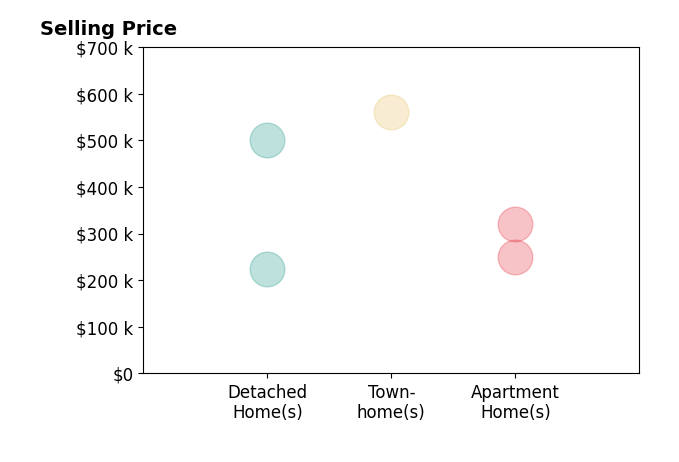 Danny Welsch's sold homes include apartment homes from $250K to $320K, detached homes from $225K to $500K, townhomes at $560K.