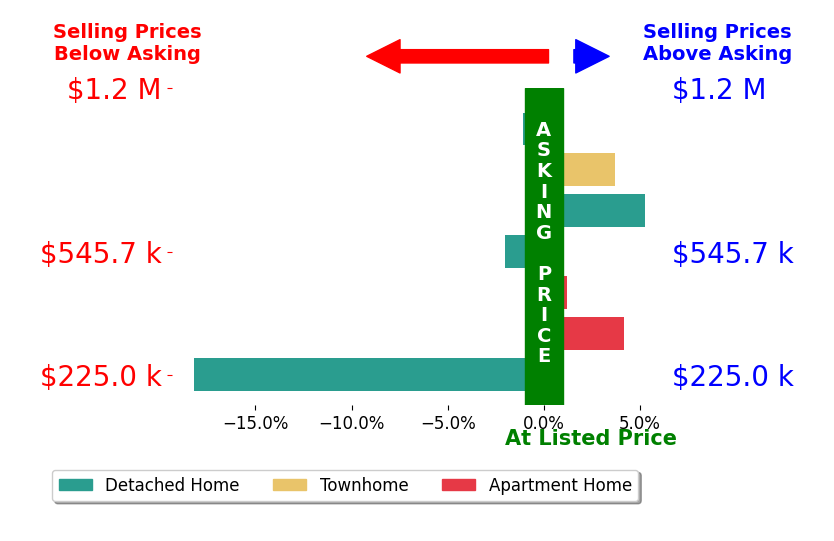 Danny Welsch's sold homes closed 1.0% below asking on average, with 3 homes above, 1 below, and 1 at asking price.