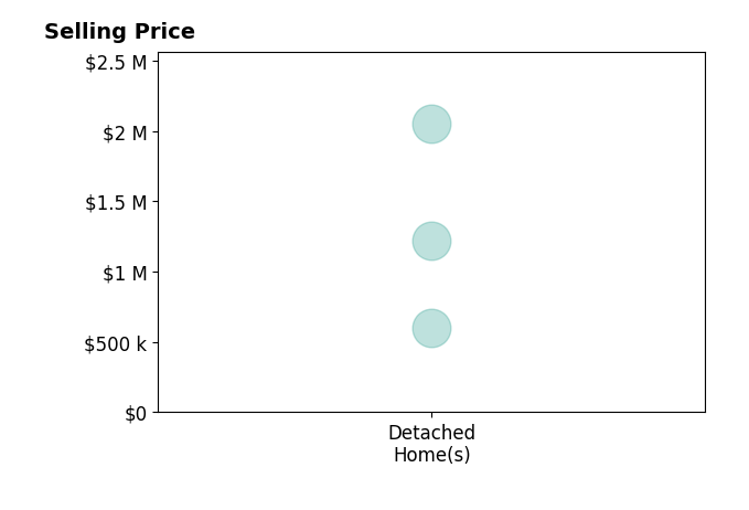Wayne Gauthier's sold homes include detached homes from $600K to $2.0M.