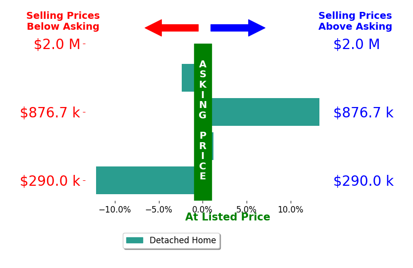 Wayne Gauthier's sold homes closed 3.9% above asking on average, with 1 homes above, 1 below, and 1 at asking price.