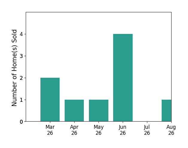 Meg Traynham sold 2 homes in March 2026, 1 home in April 2026, 1 home in May 2026, 4 homes in June 2026, for a total of 8 homes.
