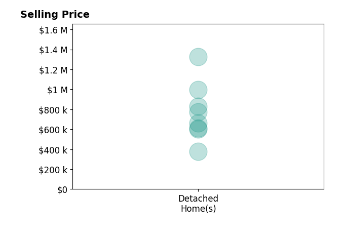 Meg Traynham's sold homes include detached homes from $377K to $1.3M.