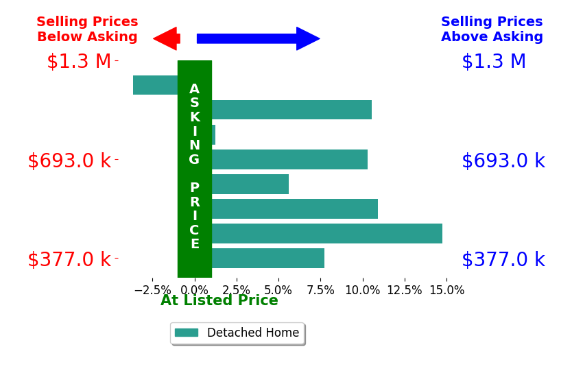Meg Traynham's sold homes closed 7.2% above asking on average, with 7 homes above, 1 below, and 0 at asking price.