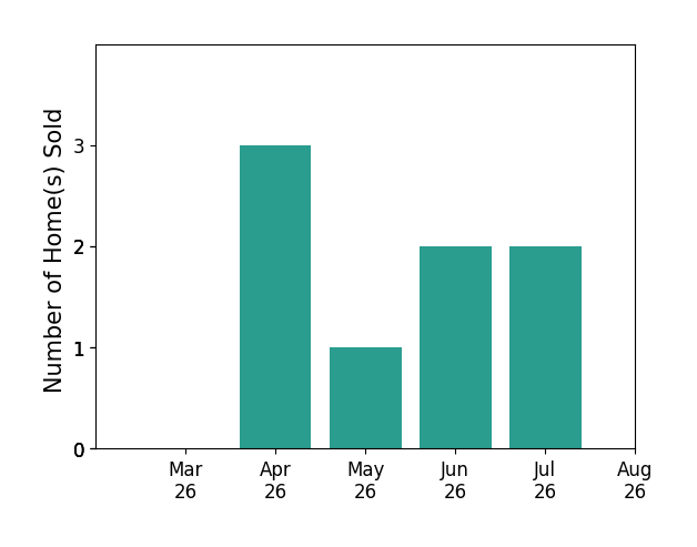 Kelly Blanchard sold 3 homes in April 2026, 1 home in May 2026, 2 homes in June 2026, for a total of 6 homes.