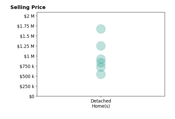 Kelly Blanchard's sold homes include detached homes from $546K to $1.7M.