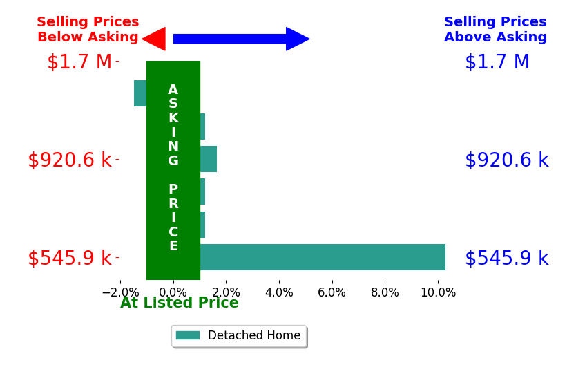 Kelly Blanchard's sold homes closed 1.9% above asking on average, with 3 homes above, 1 below, and 2 at asking price.