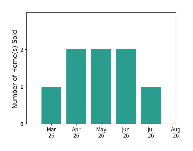 Megan Napier sold 1 home in March 2026, 2 homes in April 2026, 2 homes in May 2026, 2 homes in June 2026, 1 home in July 2026, for a total of 8 homes.