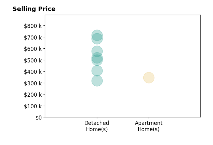 Megan Napier's sold homes include apartment homes at $345K, detached homes from $320K to $715K.