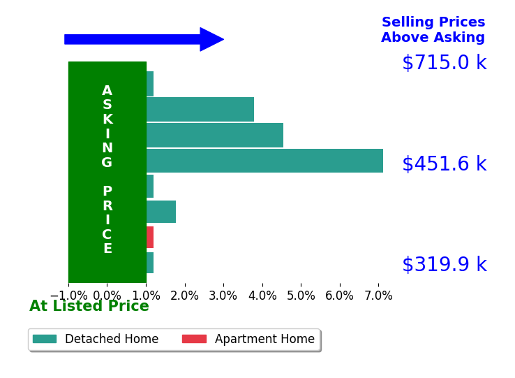 Megan Napier's sold homes closed 2.2% above asking on average, with 4 homes above, 0 below, and 4 at asking price.