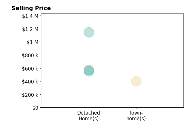 Andrea Levine's sold homes include detached homes from $555K to $1.1M, townhomes at $400K.