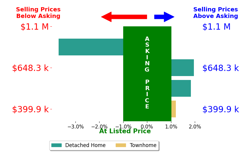 Andrea Levine's sold homes closed 0.0% above asking on average, with 2 homes above, 1 below, and 1 at asking price.