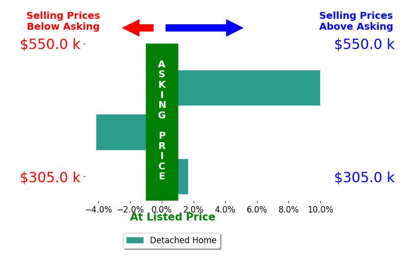 Caitlin Yeatman's sold homes closed 2.9% above asking on average, with 1 homes above, 1 below, and 0 at asking price.