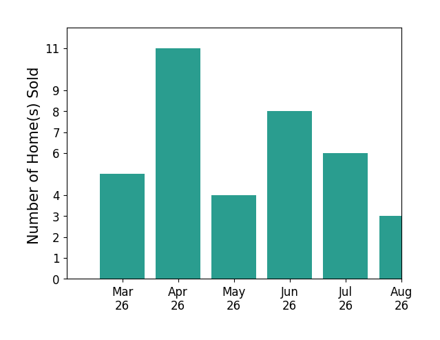 Marc Austin Highfill sold 5 homes in March 2026, 11 homes in April 2026, 3 homes in May 2026, 8 homes in June 2026, for a total of 27 homes.