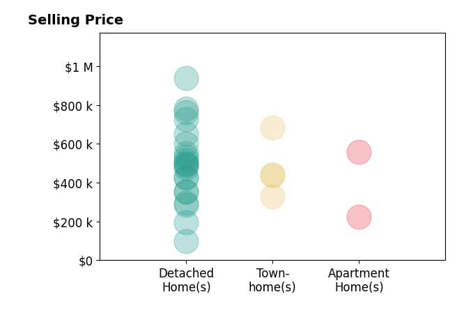 Marc Austin Highfill's sold homes include detached homes from $100K to $938K, townhomes from $328K to $684K, apartment homes from $225K to $560K.