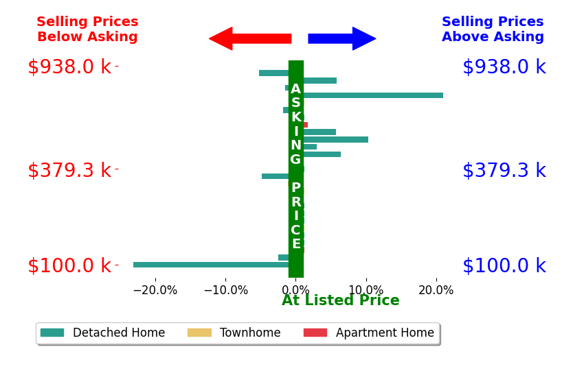 Marc Austin Highfill's sold homes closed 0.5% above asking on average, with 8 homes above, 8 below, and 11 at asking price.