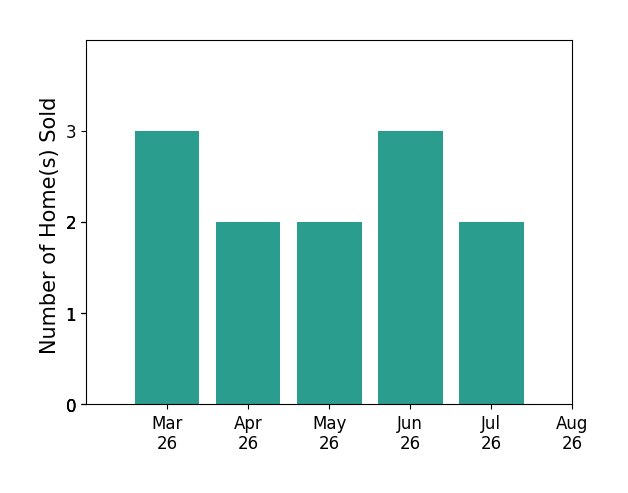 Christina Goodpaster sold 3 homes in March 2026, 2 homes in April 2026, 2 homes in May 2026, 3 homes in June 2026, 2 homes in July 2026, for a total of 12 homes.