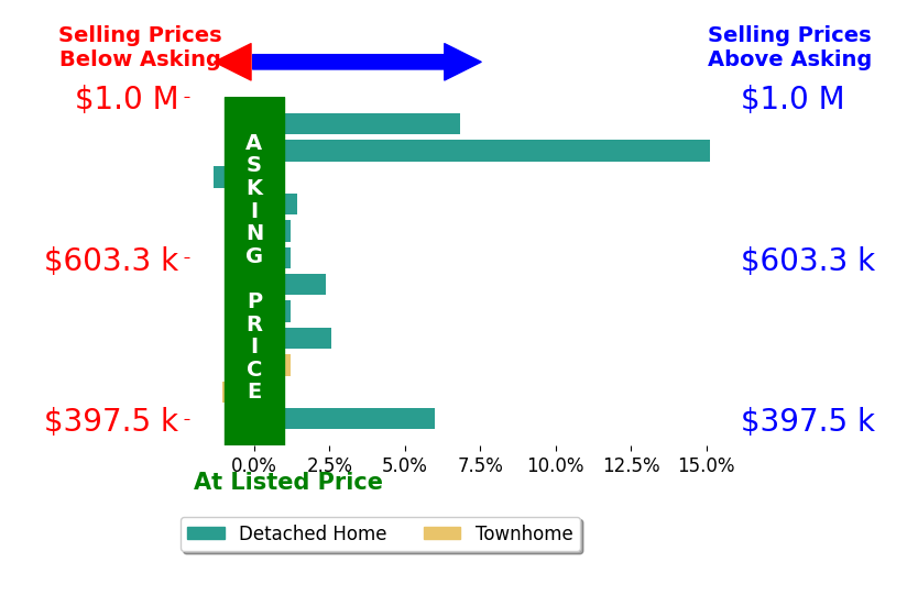 Christina Goodpaster's sold homes closed 2.6% above asking on average, with 6 homes above, 2 below, and 4 at asking price.
