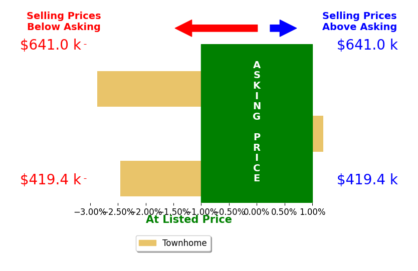Vijaykanth Peddapurapu's sold homes closed 1.4% below asking on average, with 0 homes above, 1 below, and 1 at asking price.