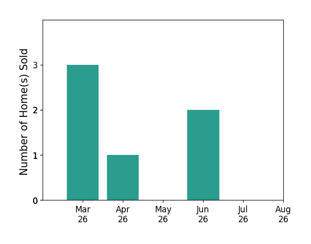 Cory Metts sold 3 homes in March 2026, 1 home in April 2026, 2 homes in June 2026, for a total of 6 homes.