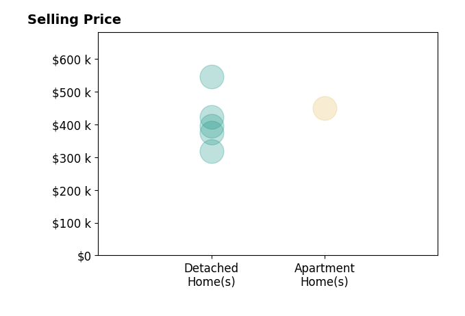 Cory Metts's sold homes include detached homes from $319K to $545K, apartment homes at $450K.