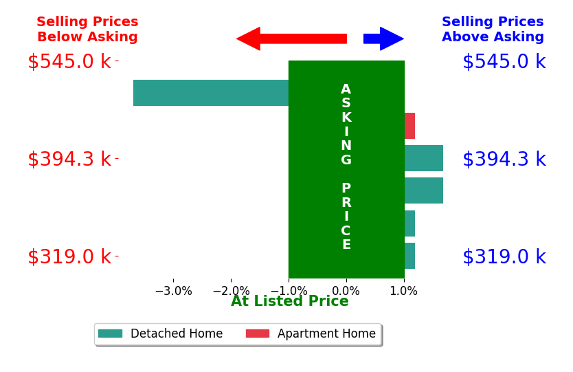 Cory Metts's sold homes closed 0.0% below asking on average, with 2 homes above, 1 below, and 3 at asking price.