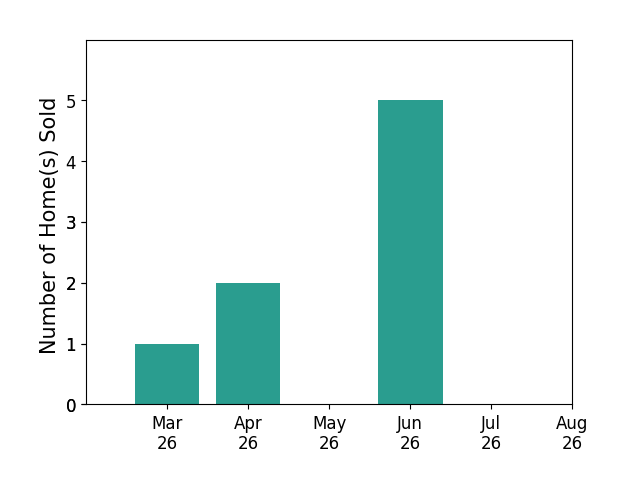 Jennie Barrett Shaw sold 1 home in March 2026, 2 homes in April 2026, 5 homes in June 2026, for a total of 8 homes.