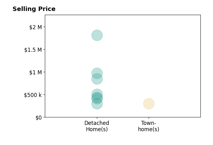 Jennie Barrett Shaw's sold homes include detached homes from $302K to $1.8M, townhomes at $300K.