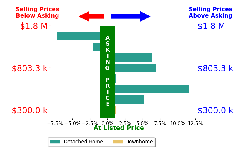 Jennie Barrett Shaw's sold homes closed 2.6% above asking on average, with 4 homes above, 2 below, and 2 at asking price.
