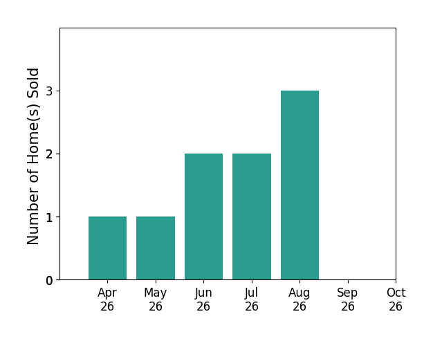 Bar chart of total home sales by Beth Lane over the past 6 months