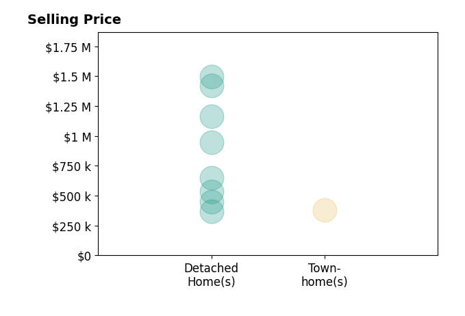 Histogram of home sales price ranges for Beth Lane