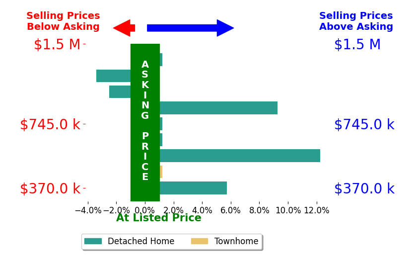 Bar chart comparing asking price vs selling price for Beth Lane