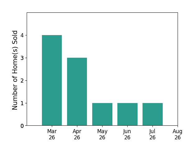 Scott Ruth sold 4 homes in March 2026, 3 homes in April 2026, 1 home in May 2026, 1 home in June 2026, 1 home in July 2026, for a total of 10 homes.