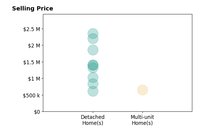 Scott Ruth's sold homes include detached homes from $613K to $2.4M, multi-unit homes at $650K.