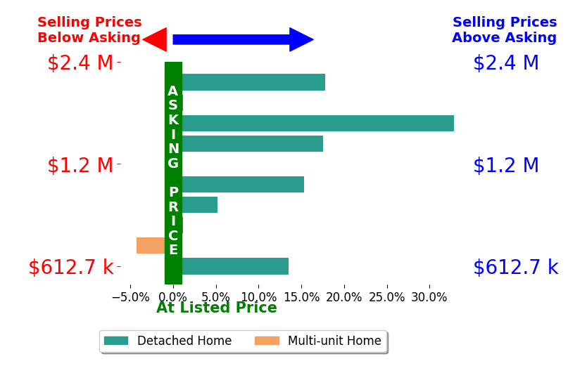 Scott Ruth's sold homes closed 9.9% above asking on average, with 7 homes above, 1 below, and 2 at asking price.