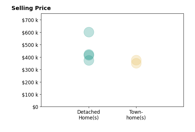 Alice Buchanan Scott's sold homes include detached homes from $375K to $601K, townhomes from $350K to $376K.