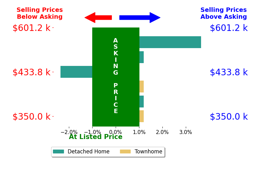 Alice Buchanan Scott's sold homes closed 0.4% above asking on average, with 2 homes above, 1 below, and 3 at asking price.