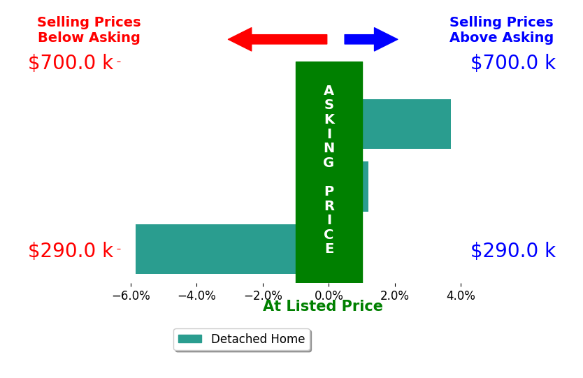 Bar chart comparing asking price vs selling price for Russell McNamara