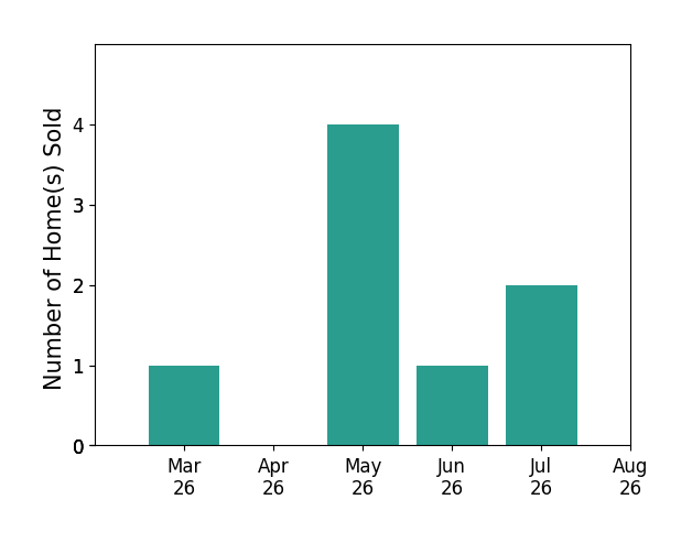 Caitlin Baron sold 1 home in March 2026, 4 homes in May 2026, 1 home in June 2026, 1 home in July 2026, for a total of 7 homes.