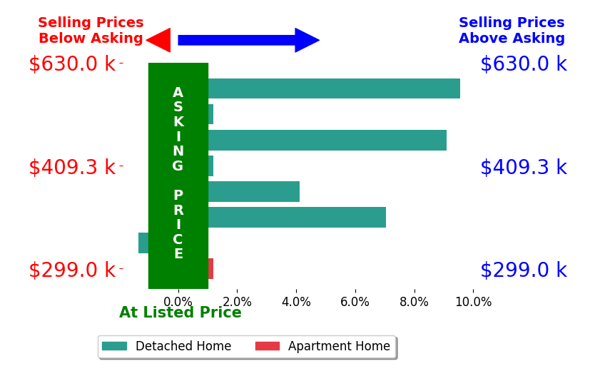 Caitlin Baron's sold homes closed 4.1% above asking on average, with 4 homes above, 1 below, and 2 at asking price.