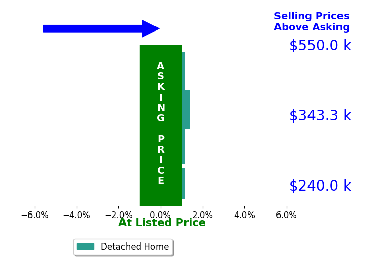 Seth Schemahorn's sold homes closed 0.0% at asking on average, with 0 homes above, 0 below, and 2 at asking price.