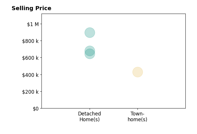 Jessica Deleo's sold homes include detached homes from $645K to $895K, townhomes at $430K.