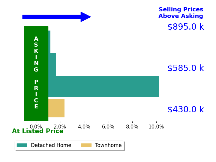 Jessica Deleo's sold homes closed 3.6% above asking on average, with 3 homes above, 0 below, and 1 at asking price.
