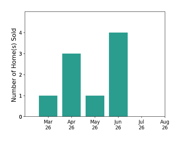 Suzanne Cline sold 1 home in March 2026, 3 homes in April 2026, 1 home in May 2026, 4 homes in June 2026, for a total of 9 homes.